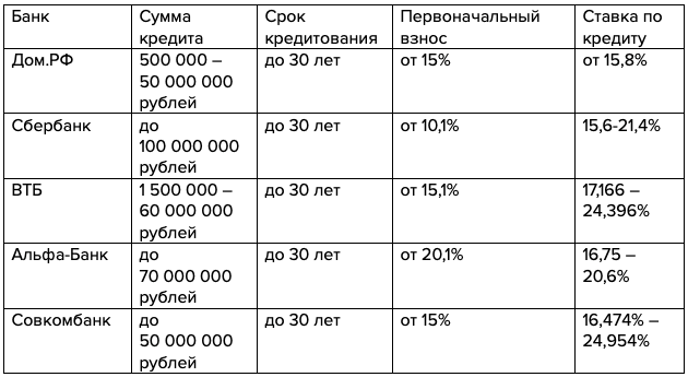 Таблица с ипотечными программами