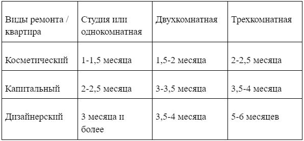 Как быстро сделать ремонт в квартире