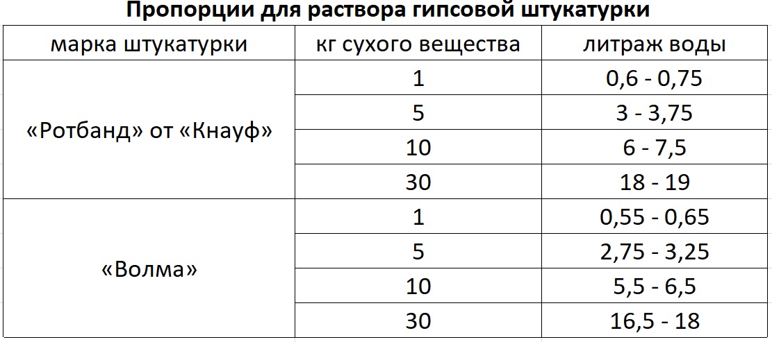 Как правильно разводить гипсовую штукатурку