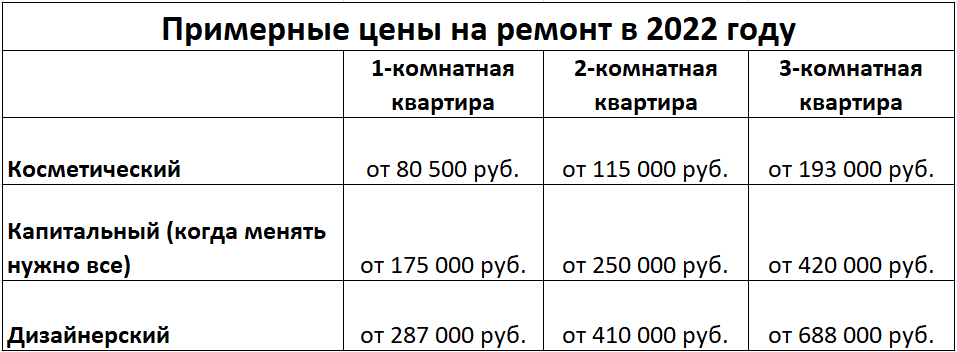 Бюджетный ремонт однокомнатной квартиры